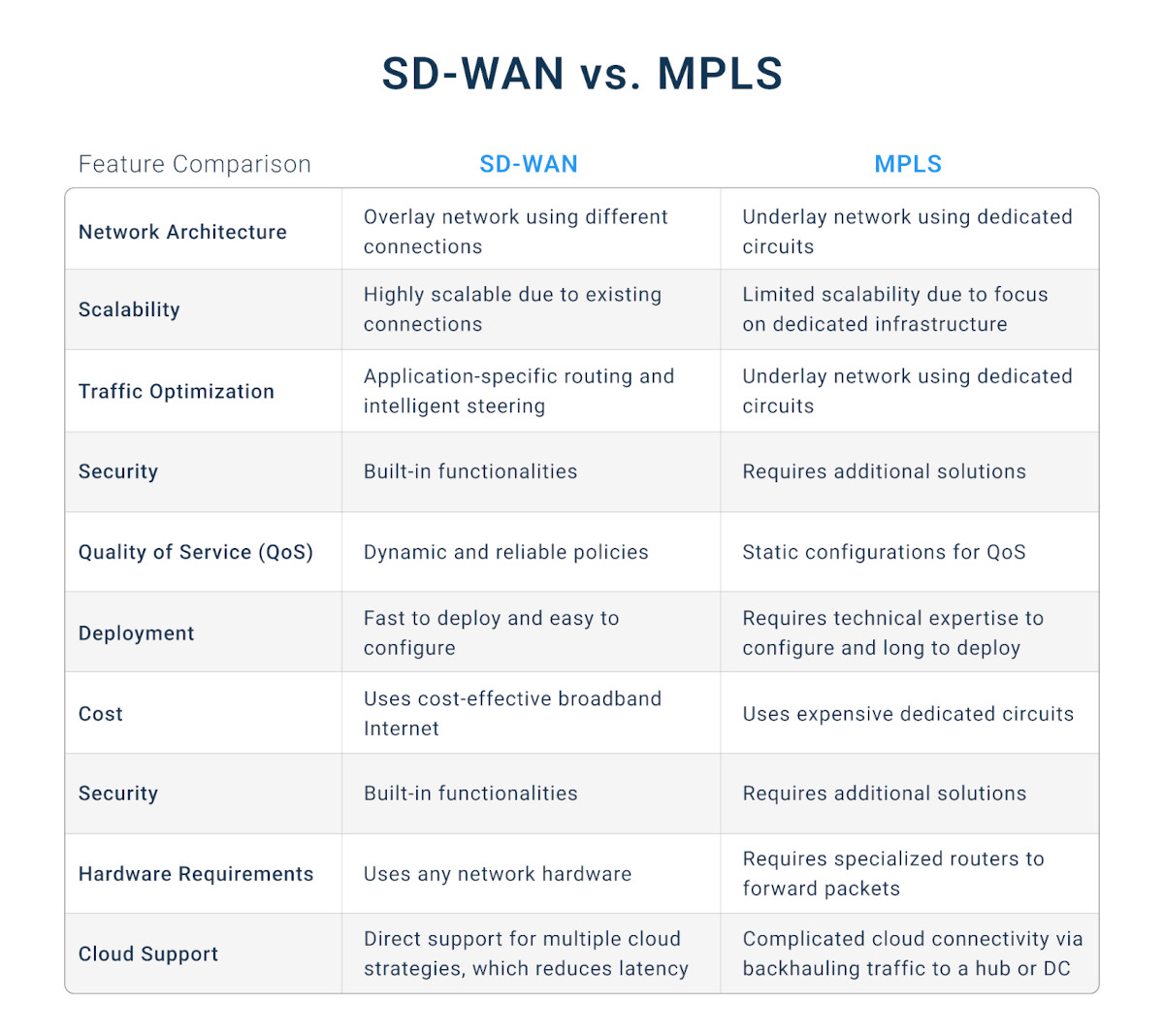 mpls vs swan networks