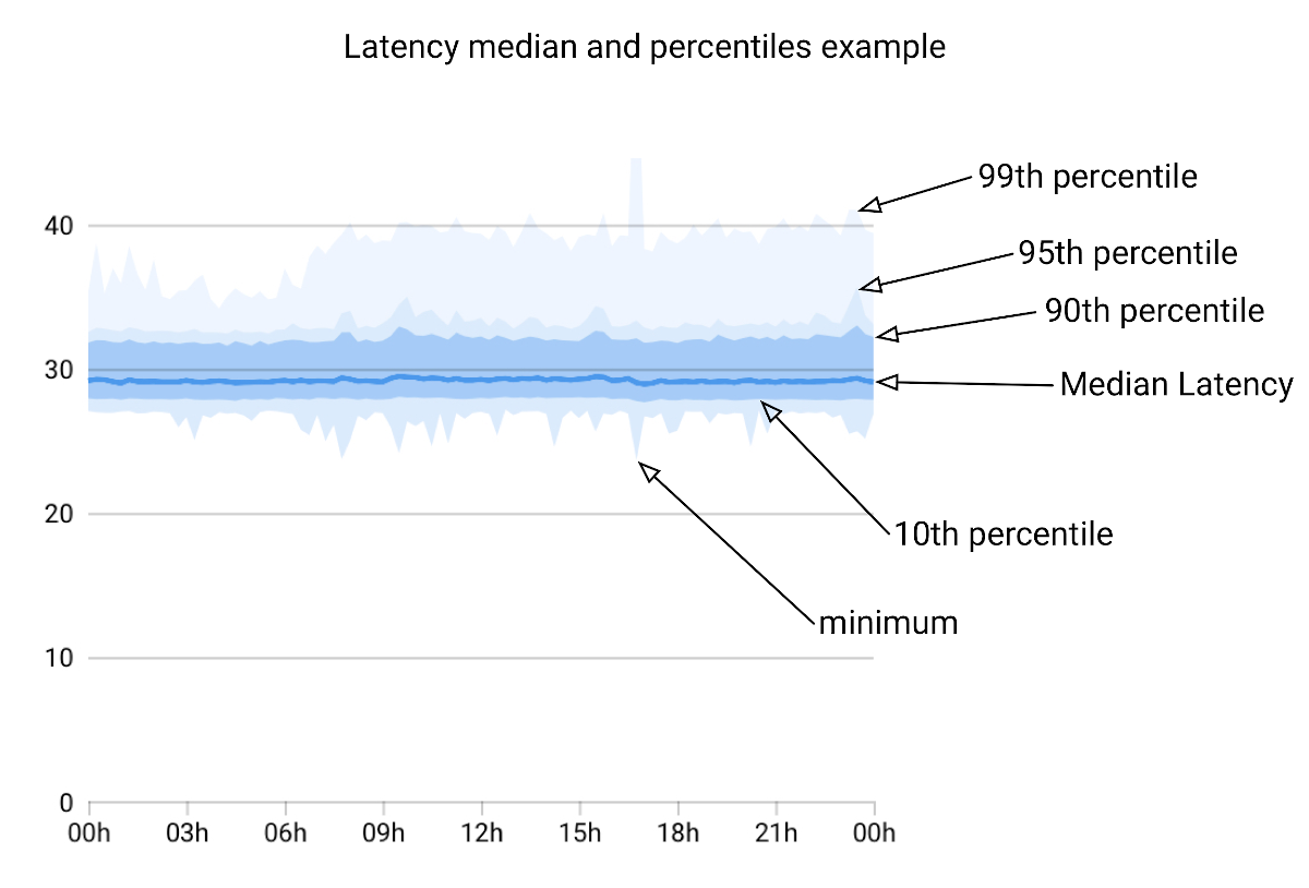 Network Monitoring Session Lantecy and Jitter