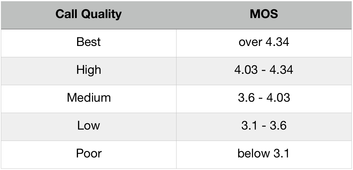 voip quality scores