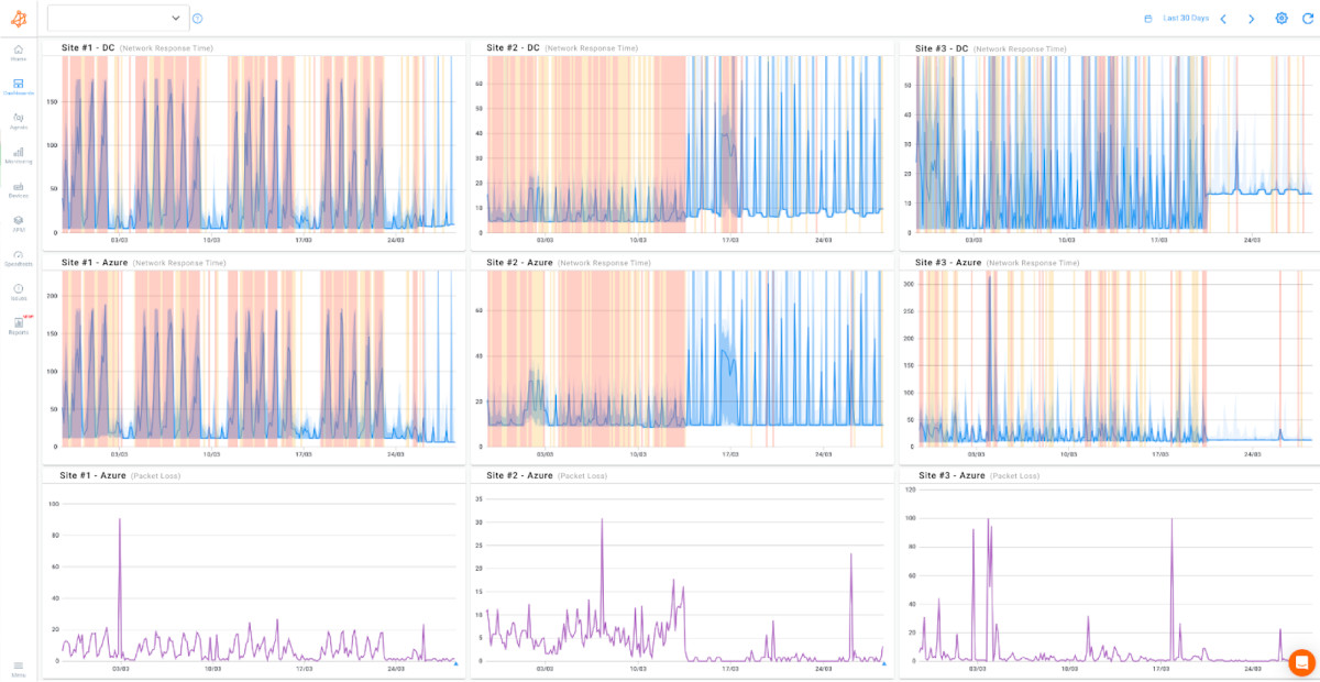 Obkio sd-wan migration monitoring case study