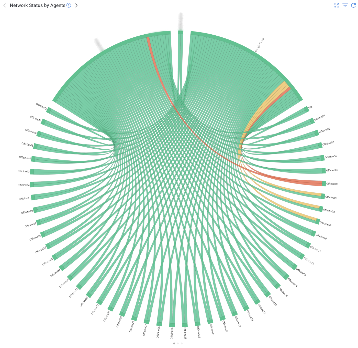 Obkio Retail Network Monitoring Chord Diagram