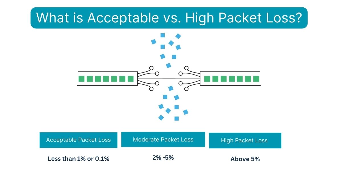 What is high packet loss