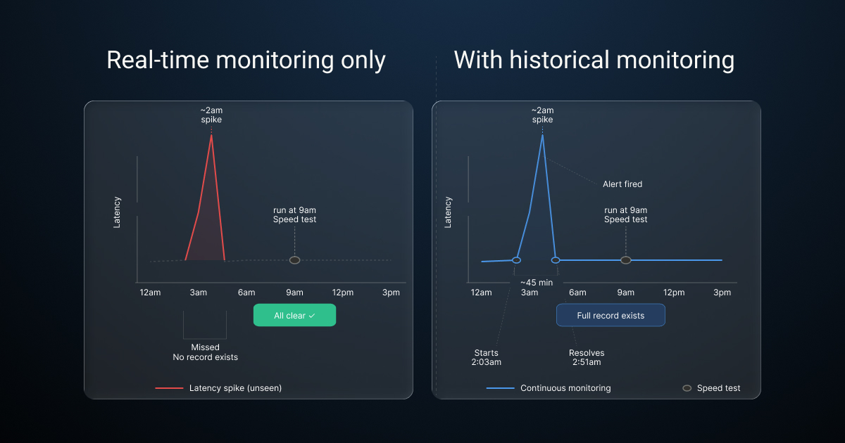realtime vs historical data network monitoring table