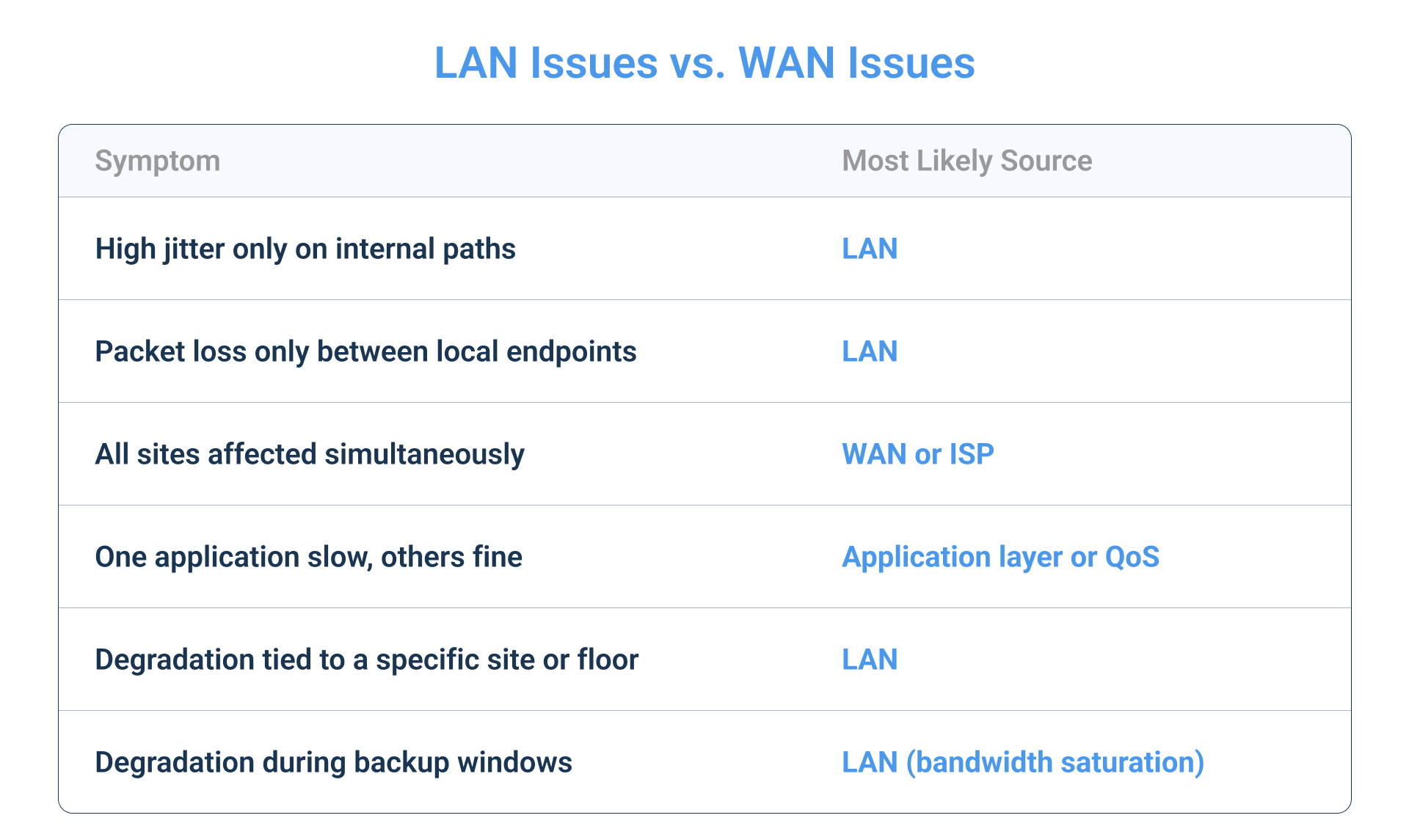 LAN vs. WAN Issue comparison table