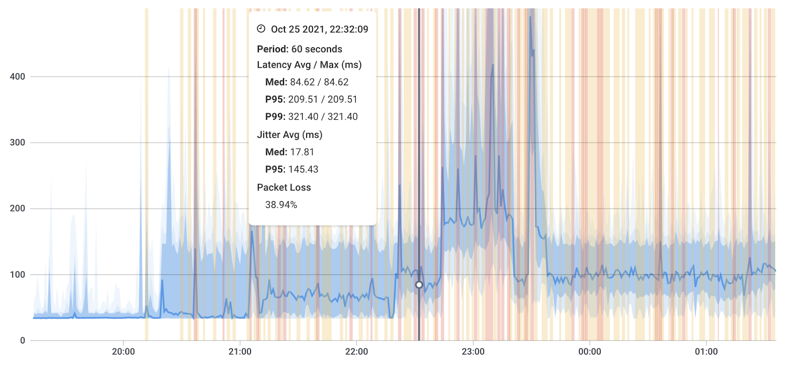 Raspberry Pi Network Monitoring Graph