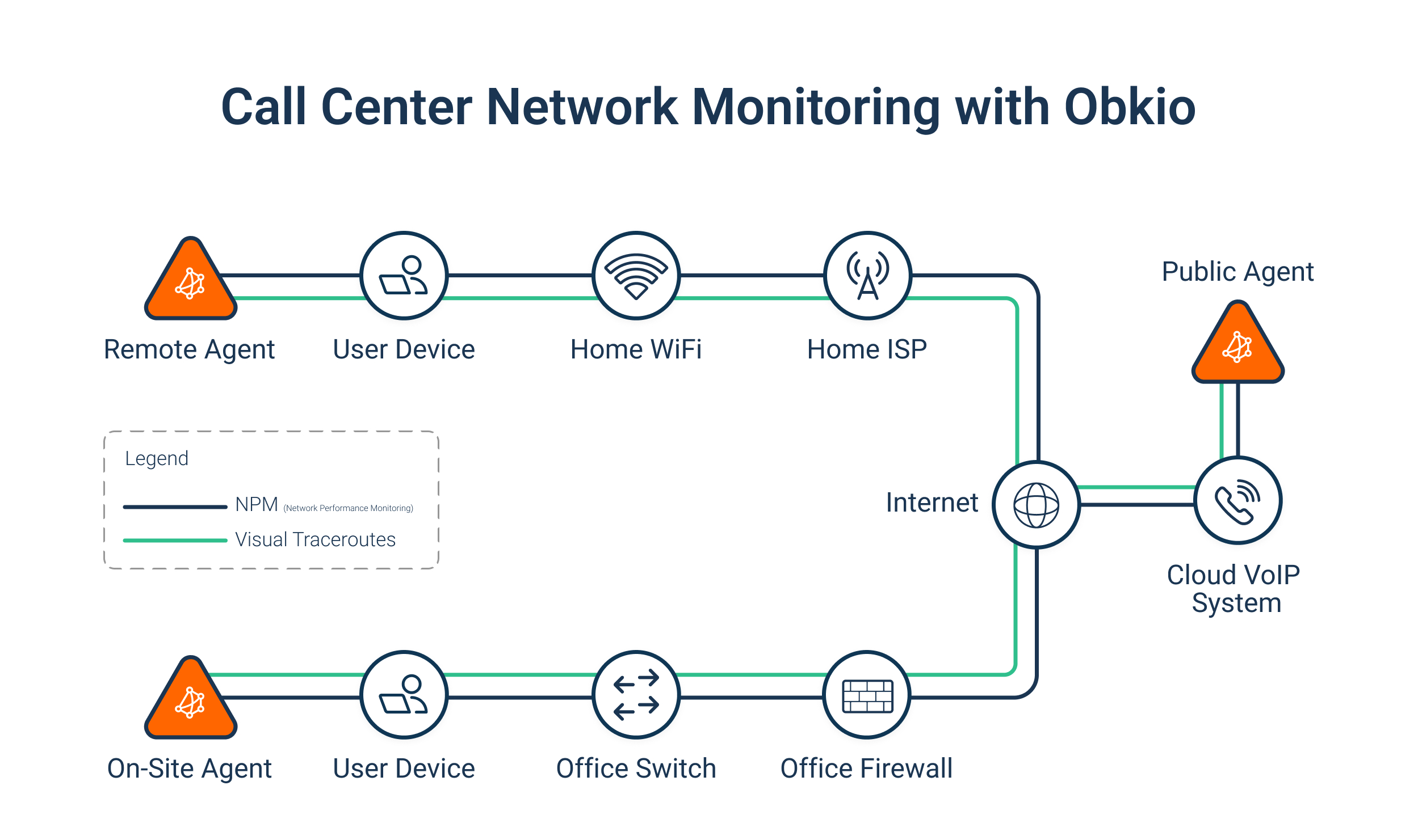 Call Center Network Monitoring with Obkio