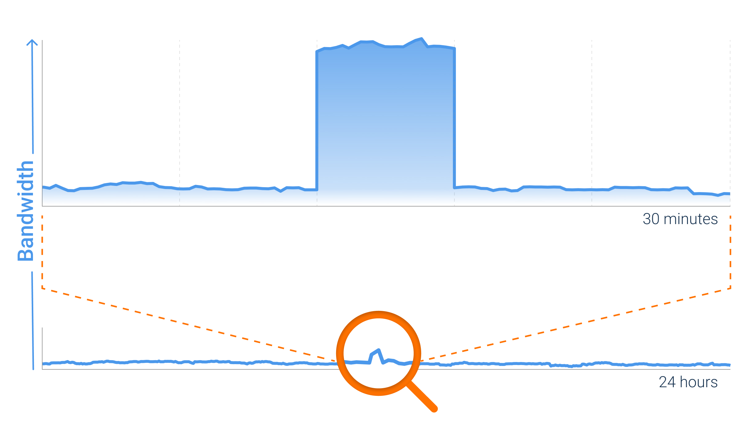 How to Monitor Firewall Performance - Bandwidth Spike