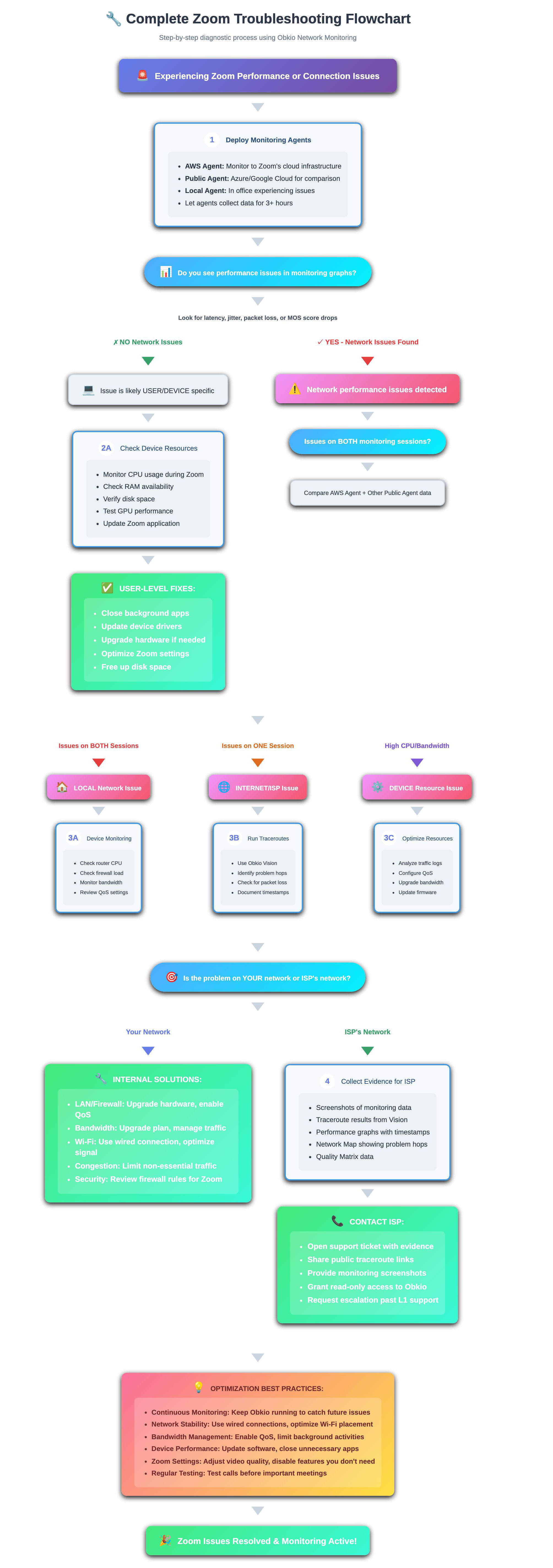 Zoom Troubleshooting Flowchart Zoom Troubleshooting Flowchart