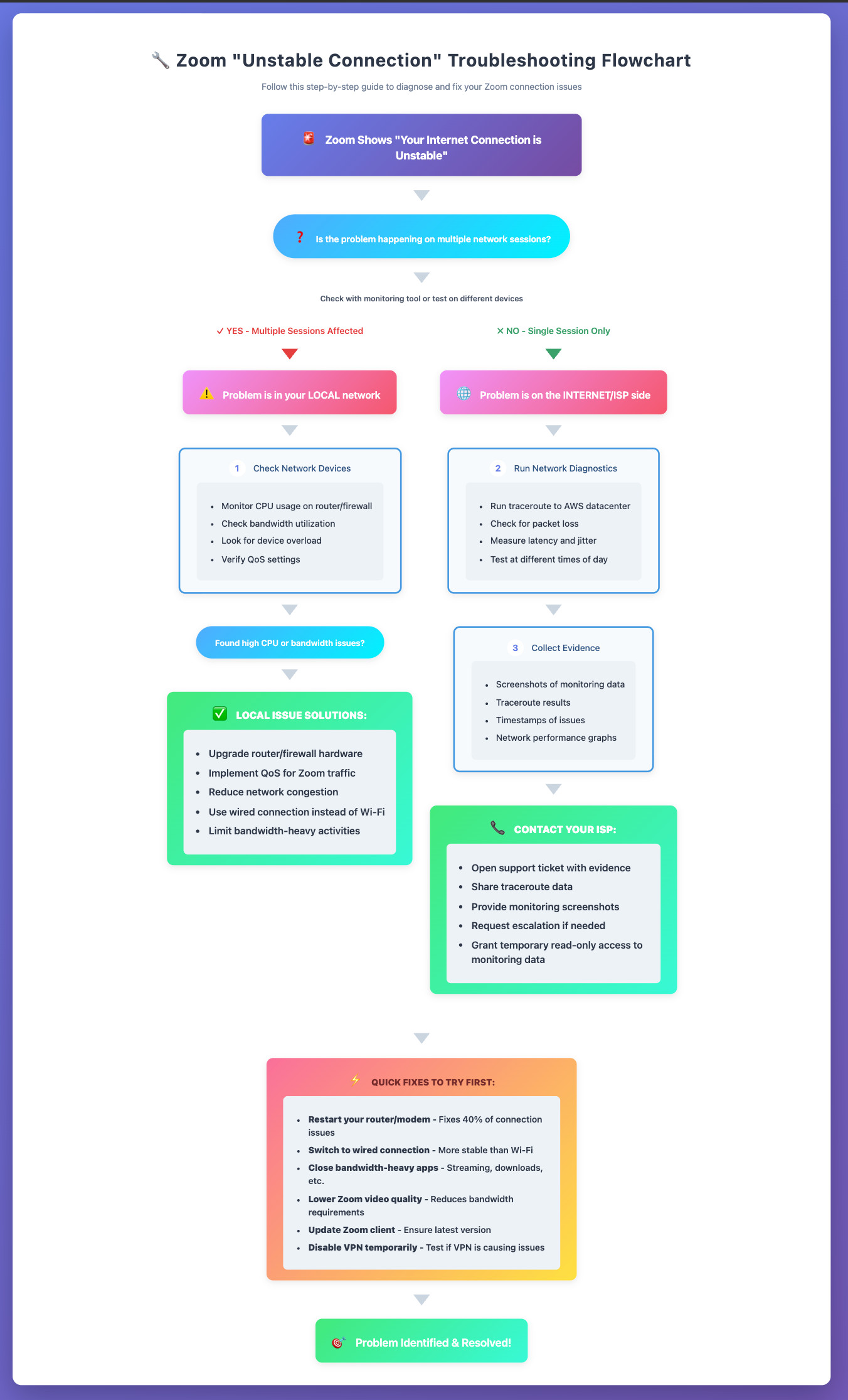 Zoom troubleshooting steps