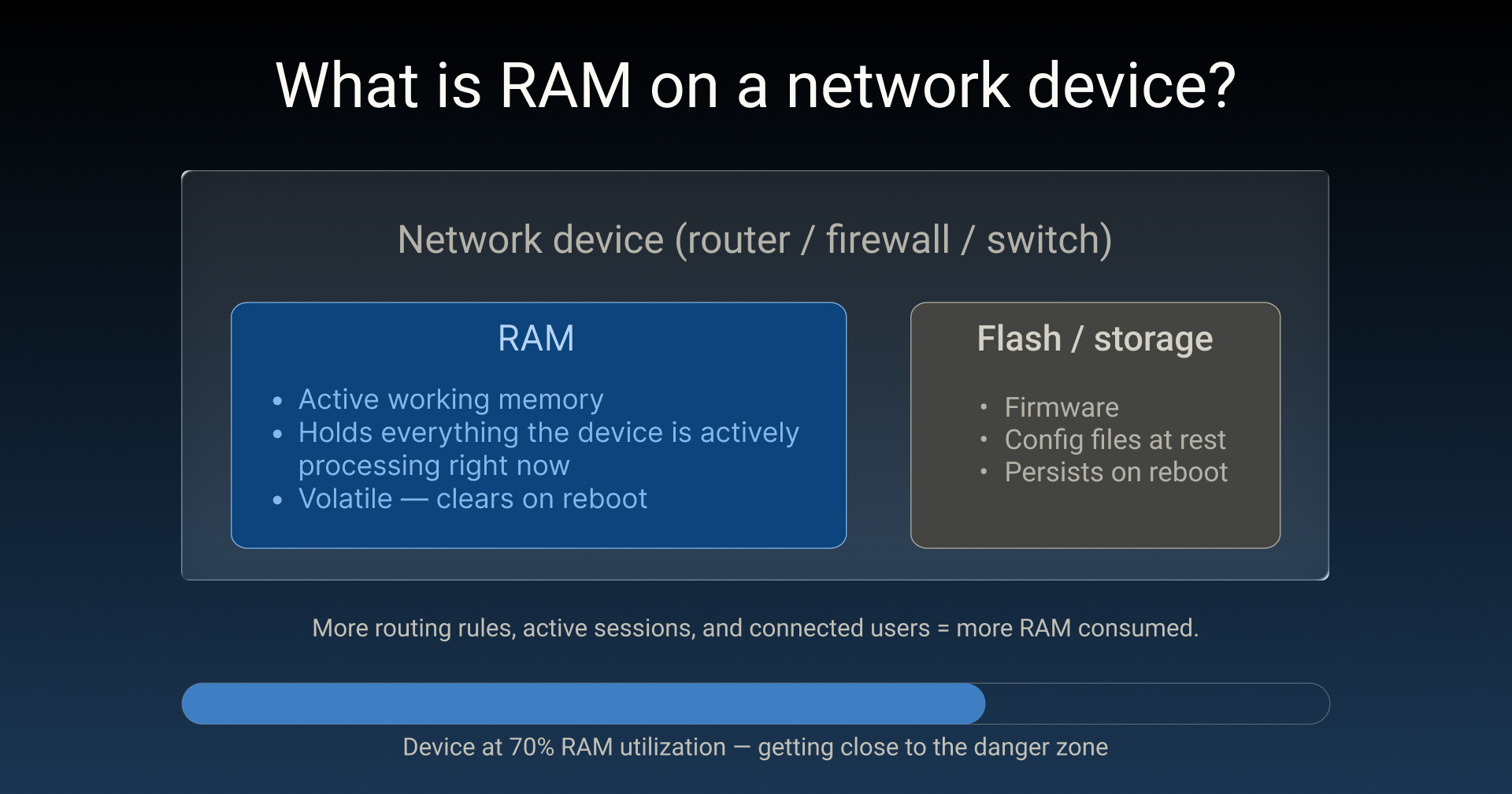 what is RAM Description Network Device