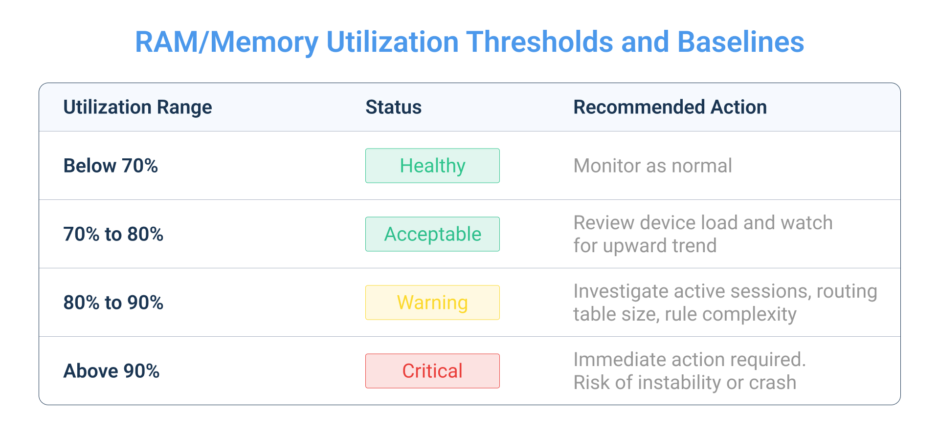 Device RAM / memory usage - thresholds