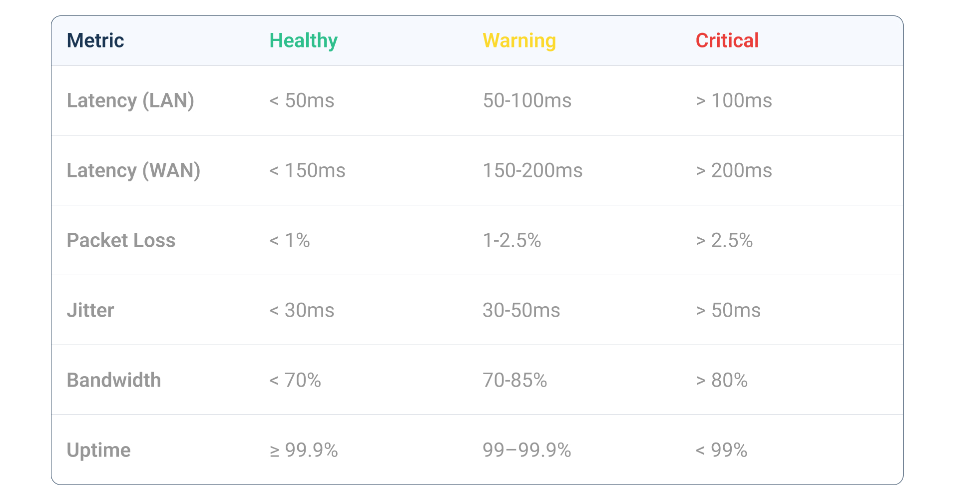 Network health check metrics thresholds