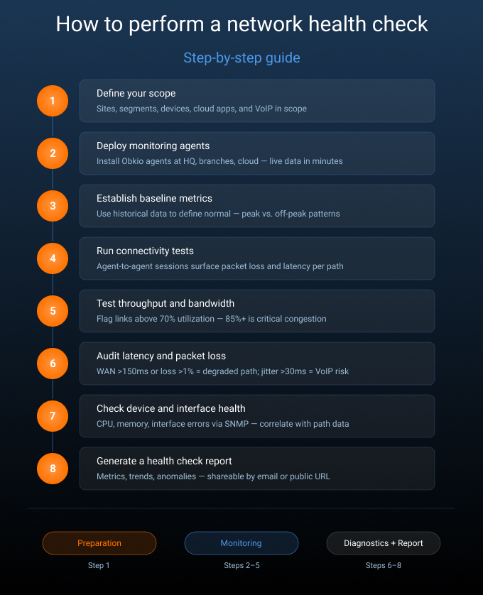 Network health check steps