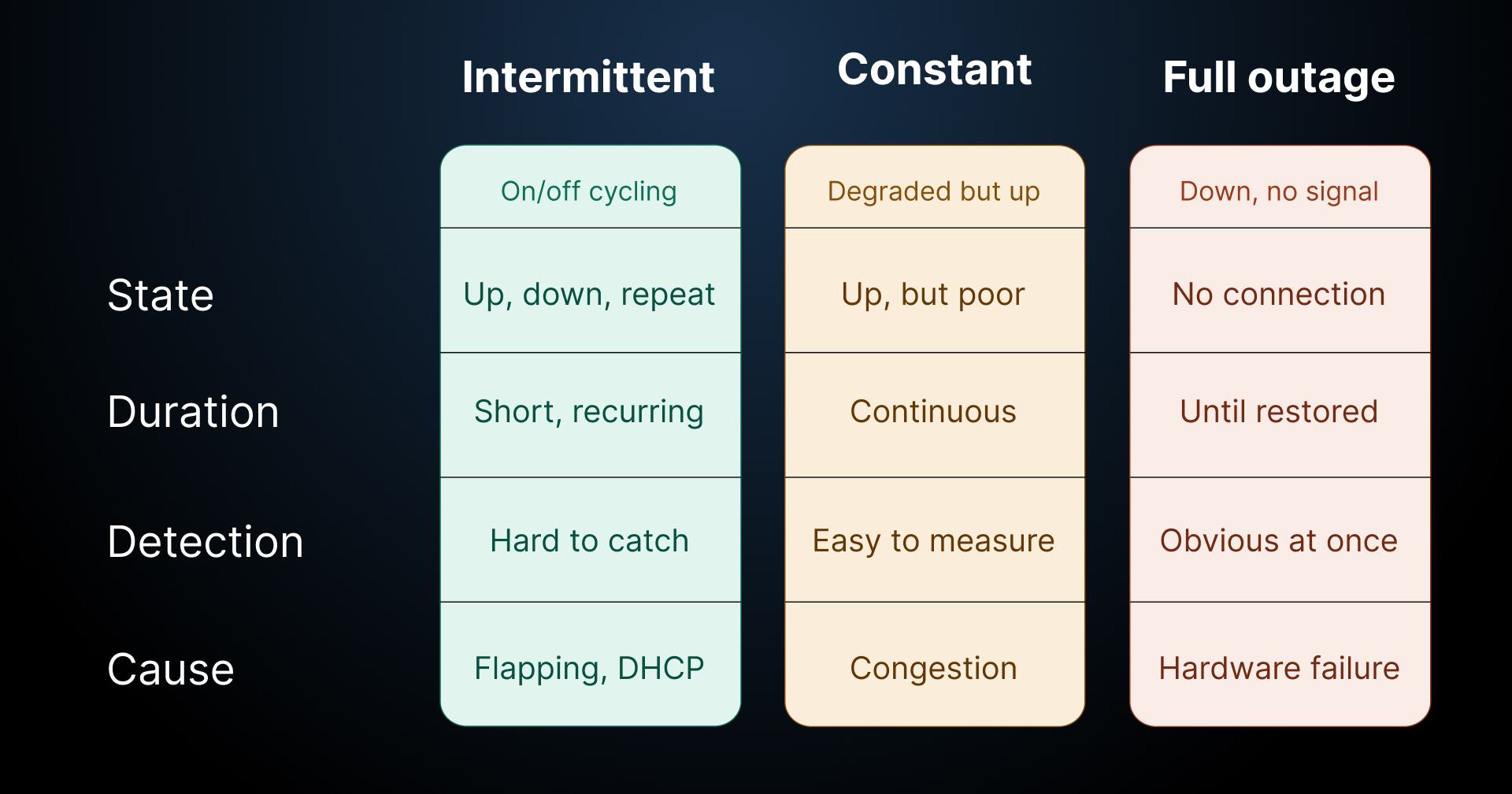 Network issues: intermittent vs. constant vs. outage Network issues: intermittent network connecitivty issues vs. constant vs. outage table