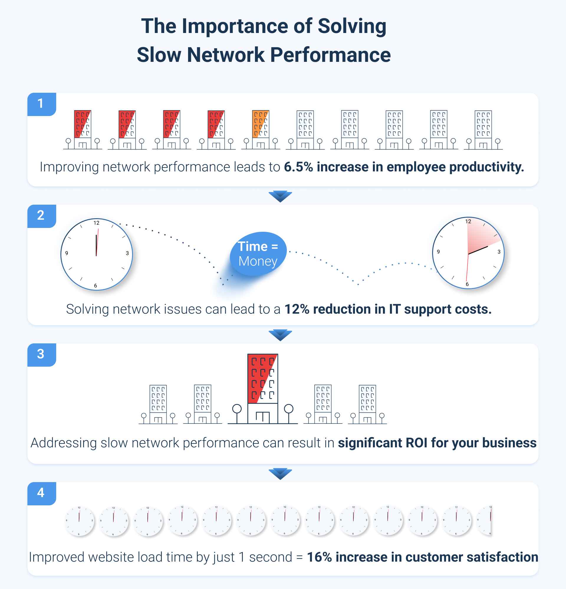 How to Troubleshoot Slow Network Performance