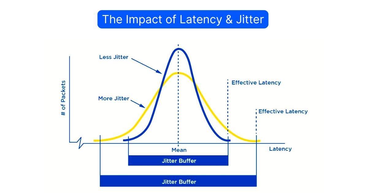 network latency vs. jitter