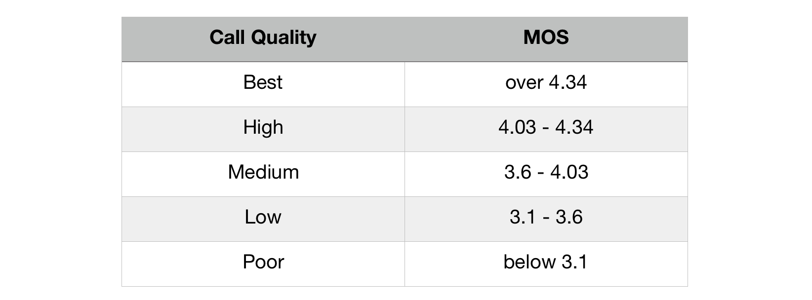 Analysis of QoS VoIP applications on mobile devices based on PESQ MOS score