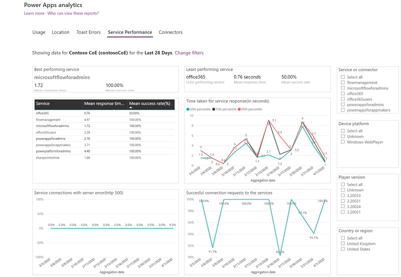 Microsoft Dynamics Monitoring - 365 Performance Analytics