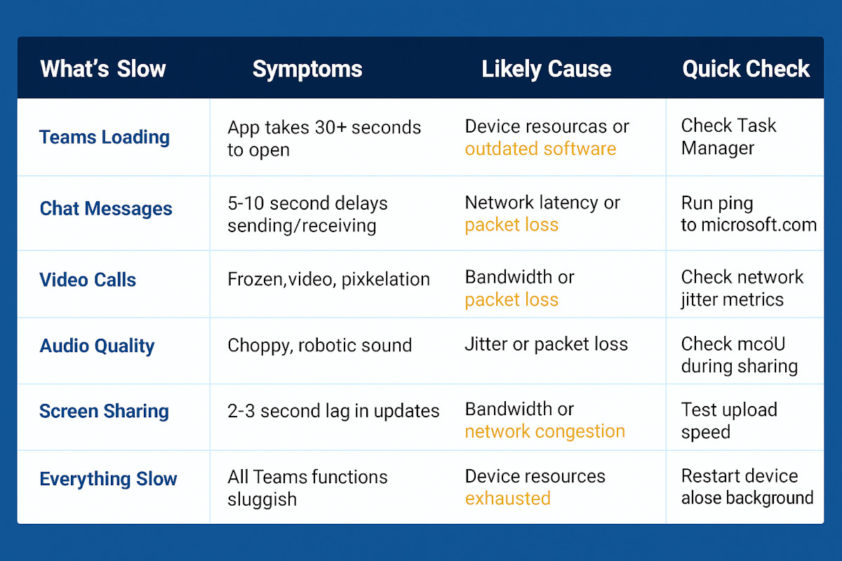 microsoft teams slowness