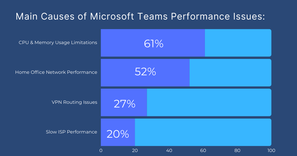 Microsoft Teams Troubleshooting Monitoring Graphs
