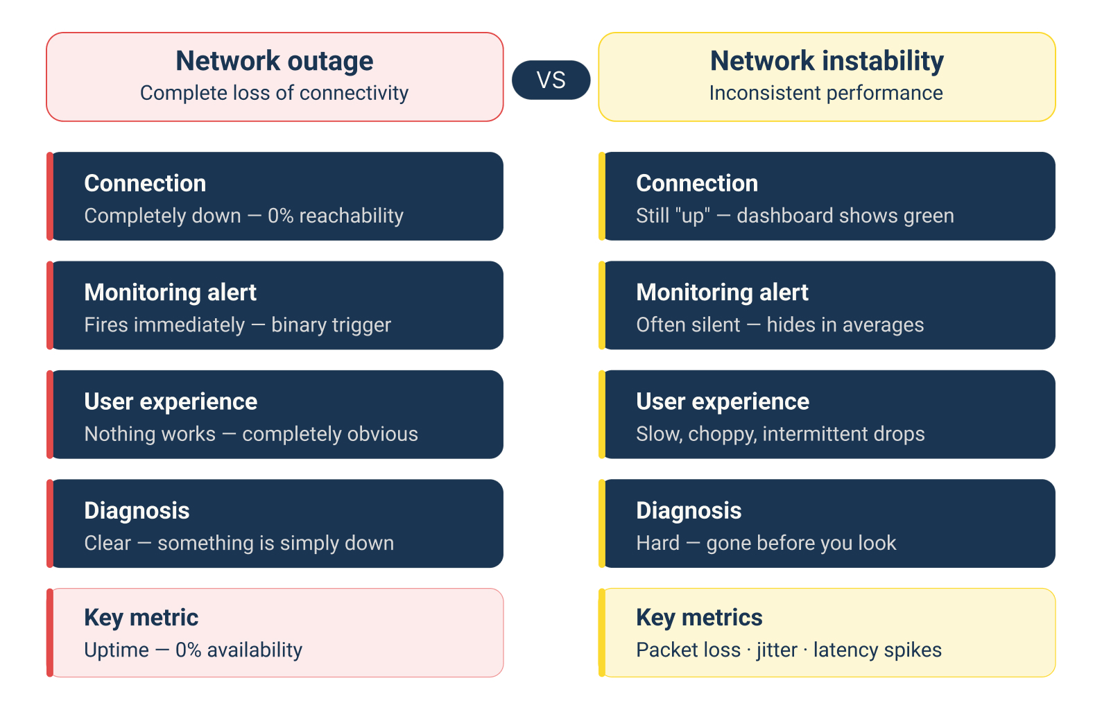 Network Instability vs Network Outage table obkio