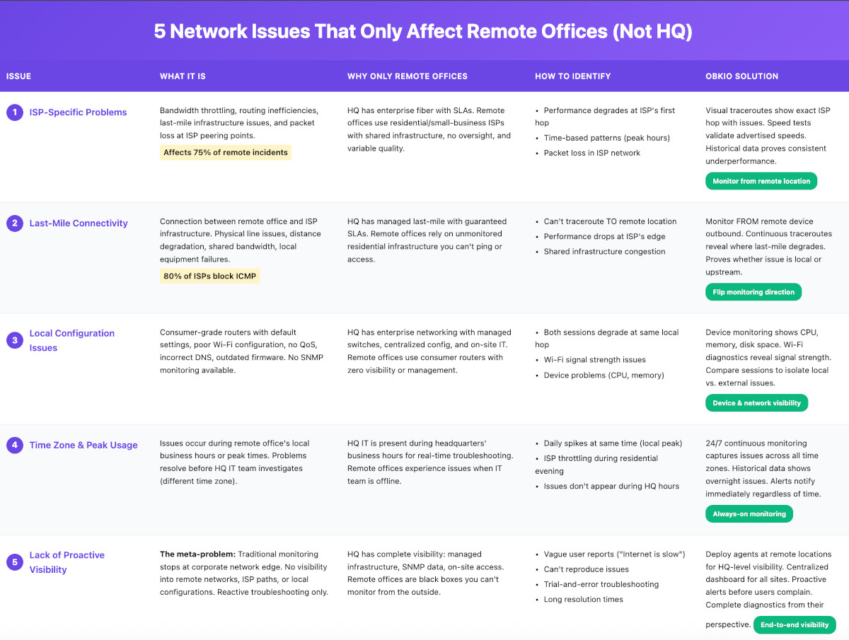 common remote office Network Issues