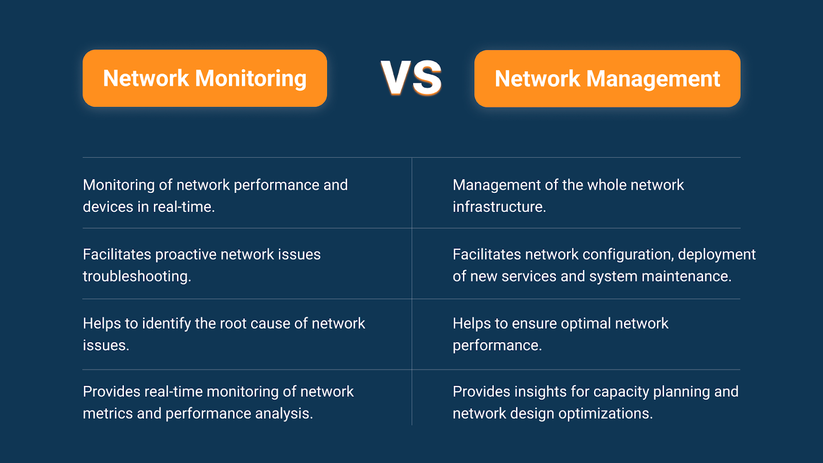 network monitoring and management