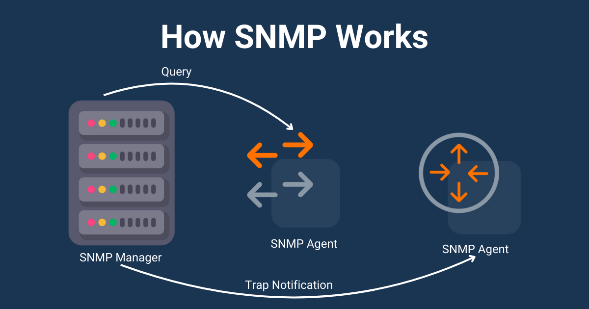 network monitoring protocols snmp