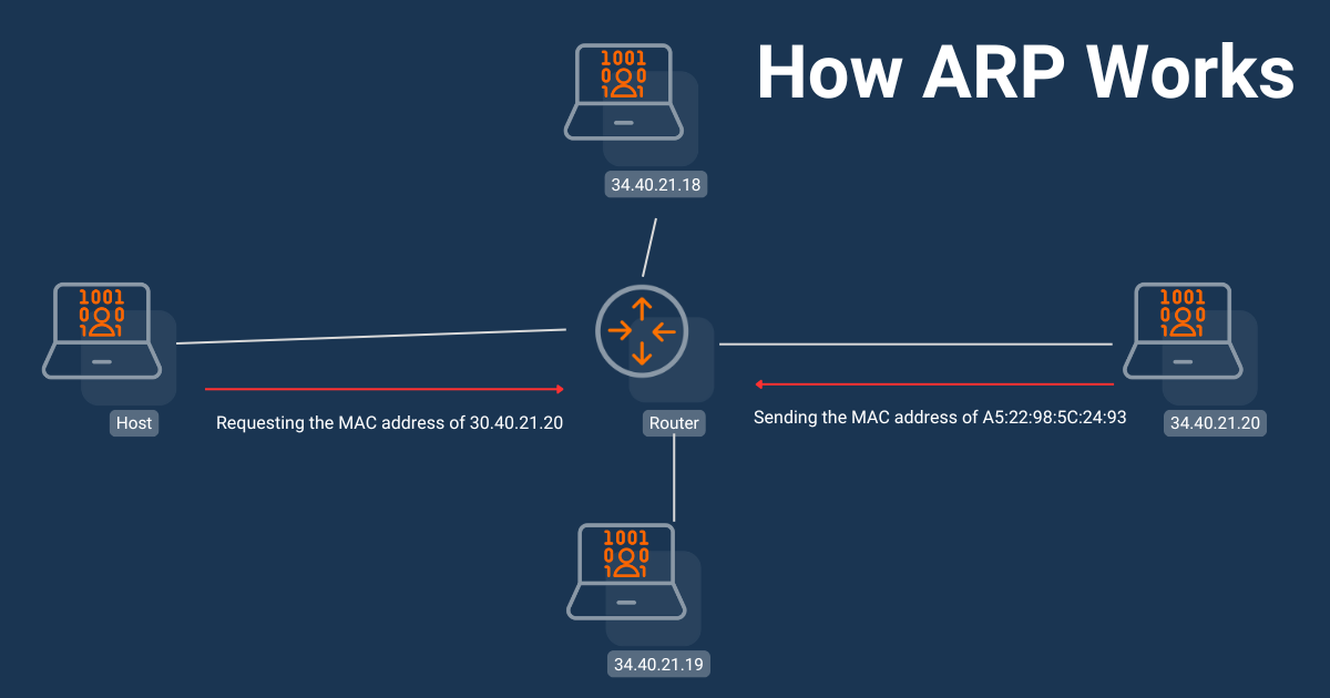 network monitoring protocols arp