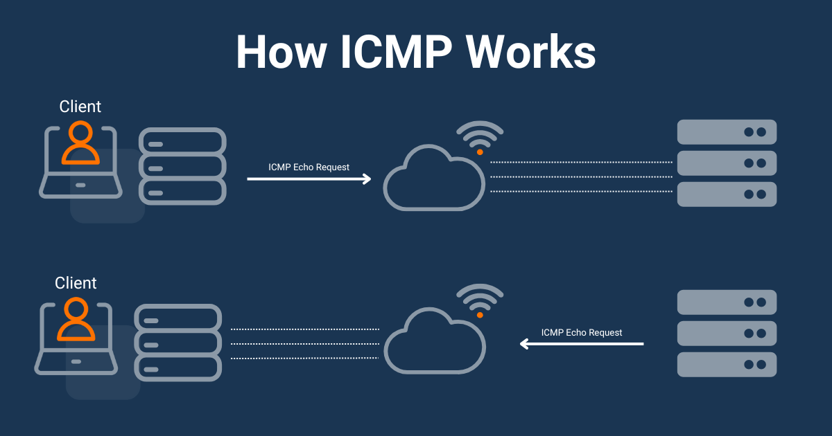 network monitoring protocols icmp