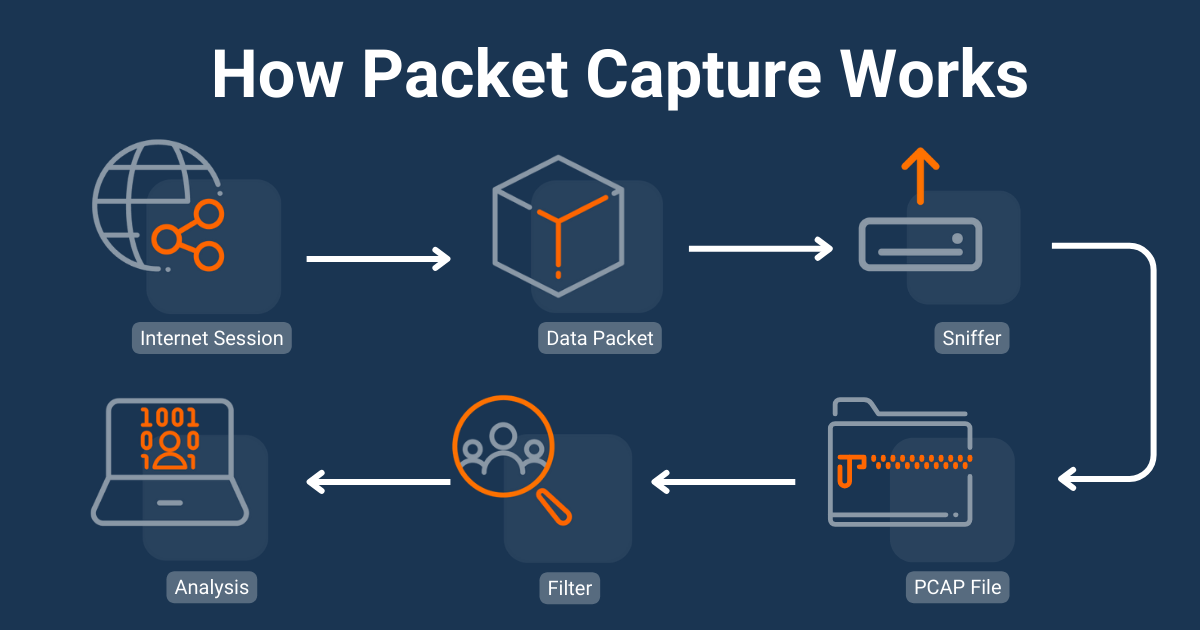 network monitoring protocols packet capture pcap