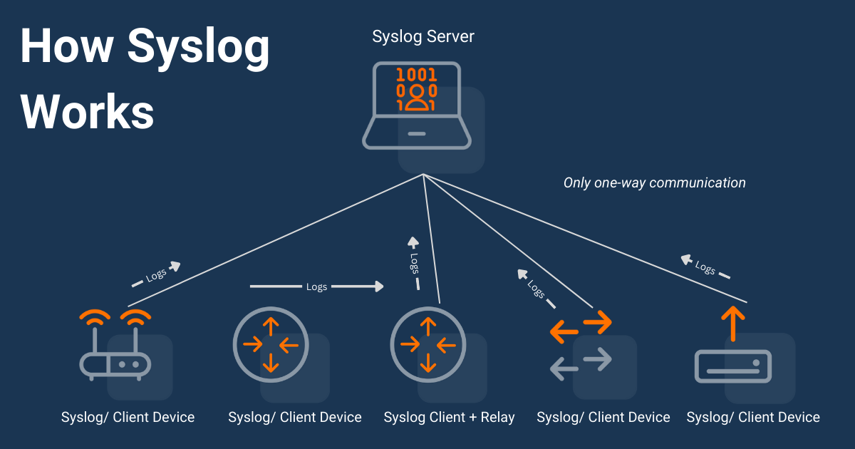 network monitoring protocols syslog