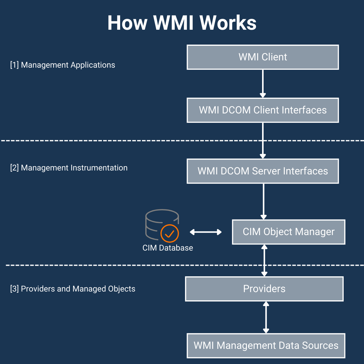 network monitoring protocols wmi