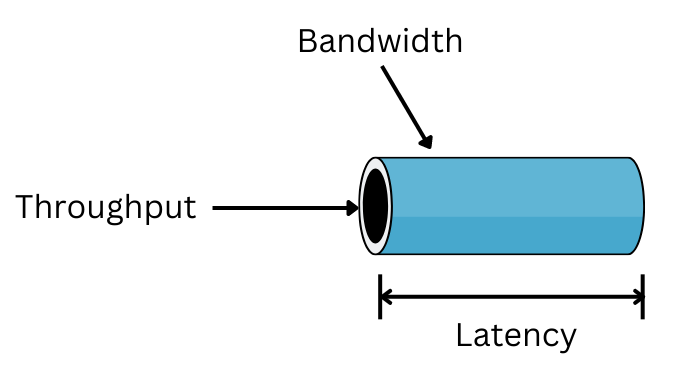 Bandwidth vs. Throughput