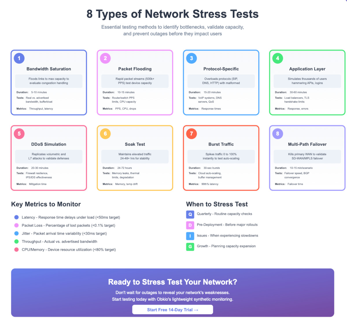 network stress testingtypes network stress testing types