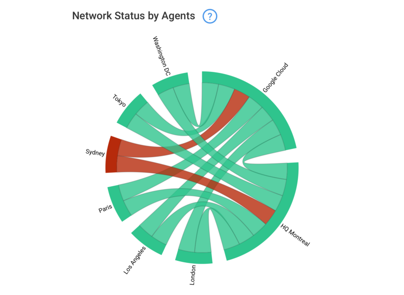 Network Status By Agent - Obkio Network Performance Monitoring Software