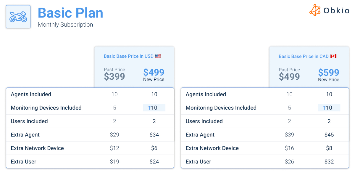 obkio pricing updates
