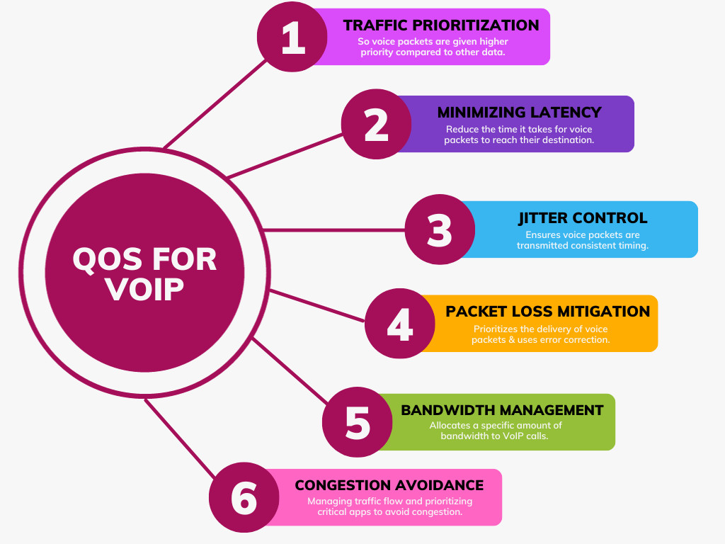 Implement QoS VoIP