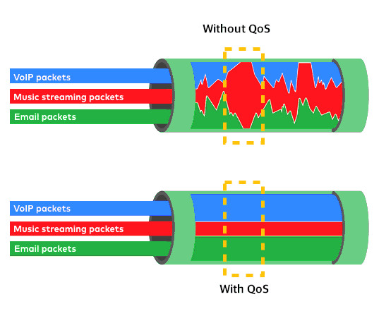 Implement QoS VoIP