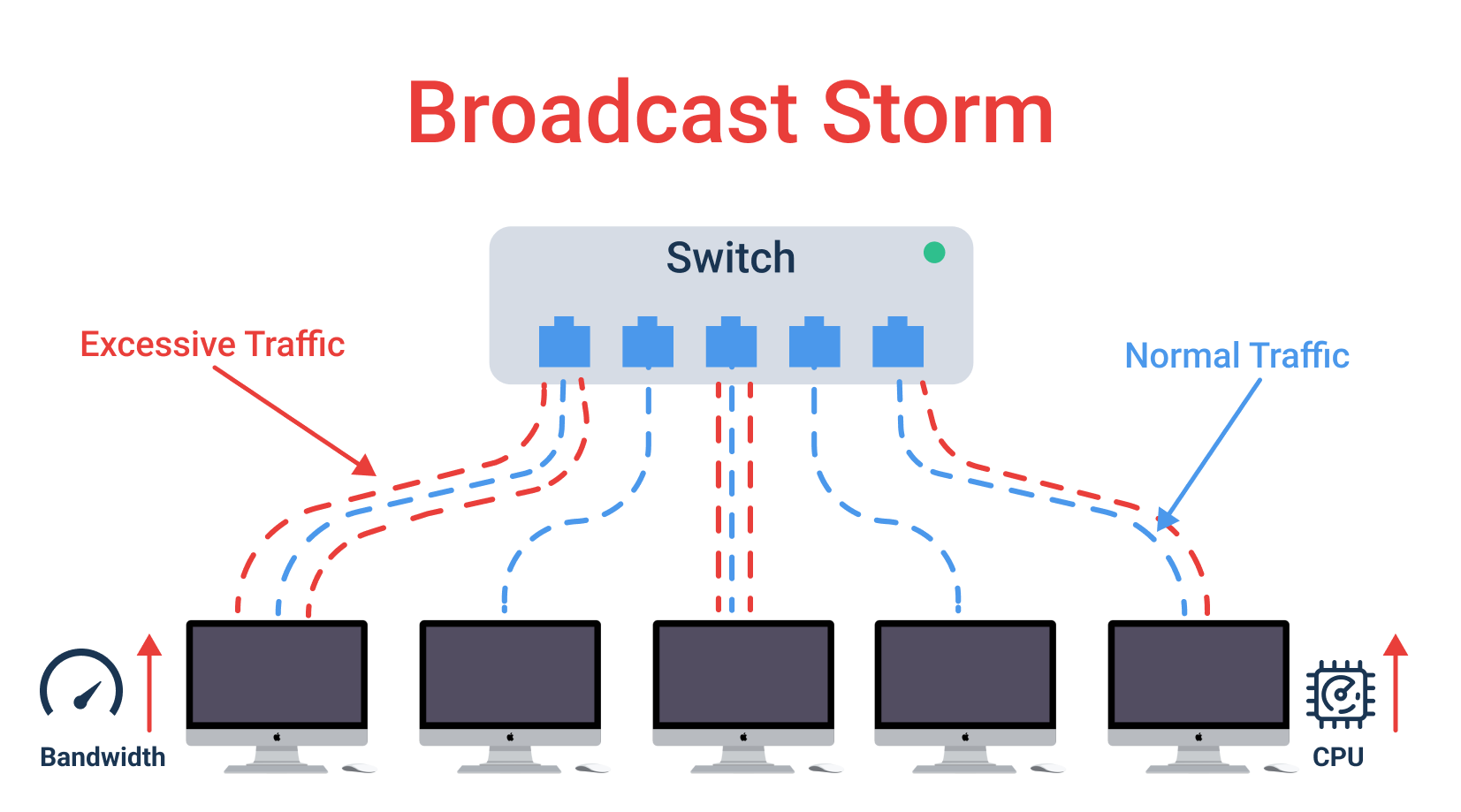 reasons for lan congestion - Obkio