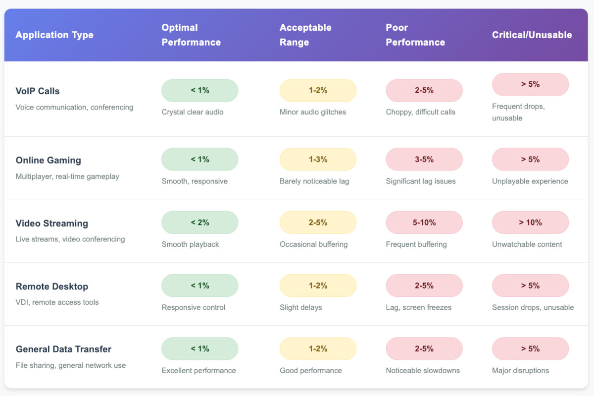 what is udp packet loss