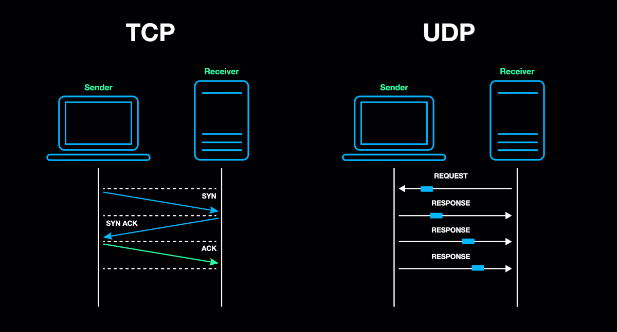 what is udp packet loss