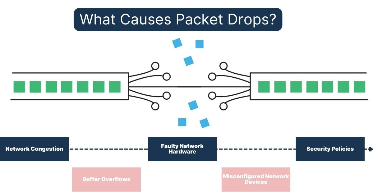 network packet drops