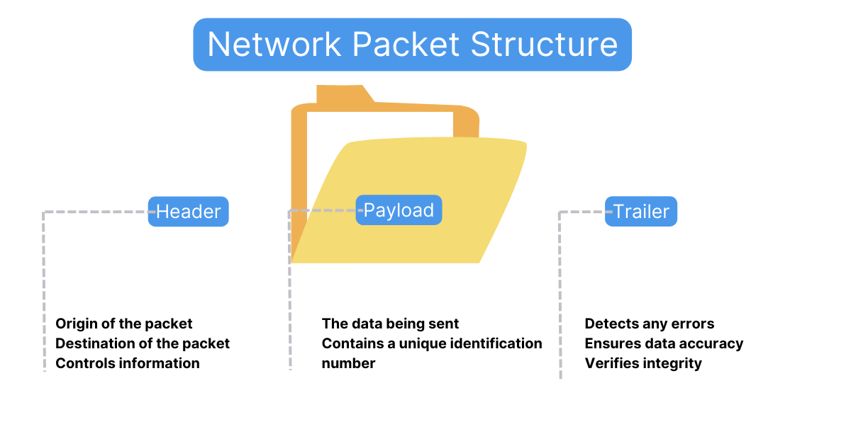 what are network packets