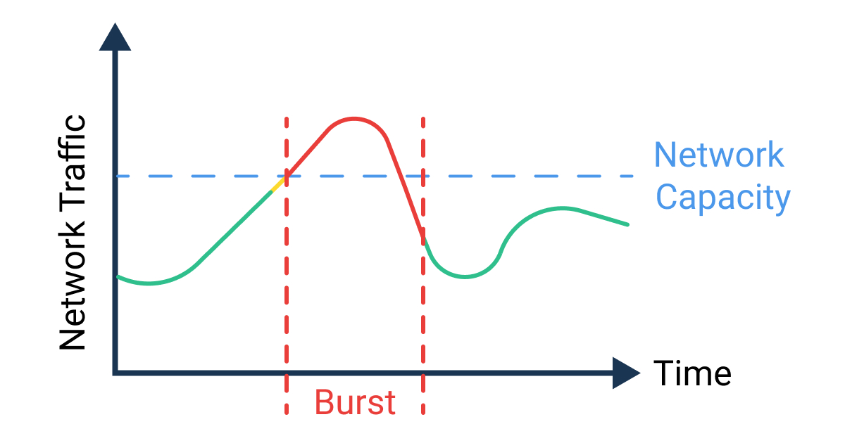 What is a Packet Burst Graph