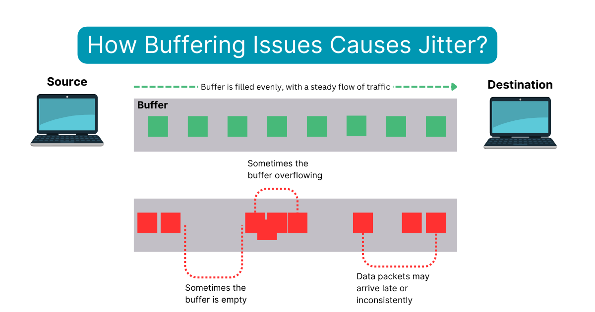 buffering issues causing jitter