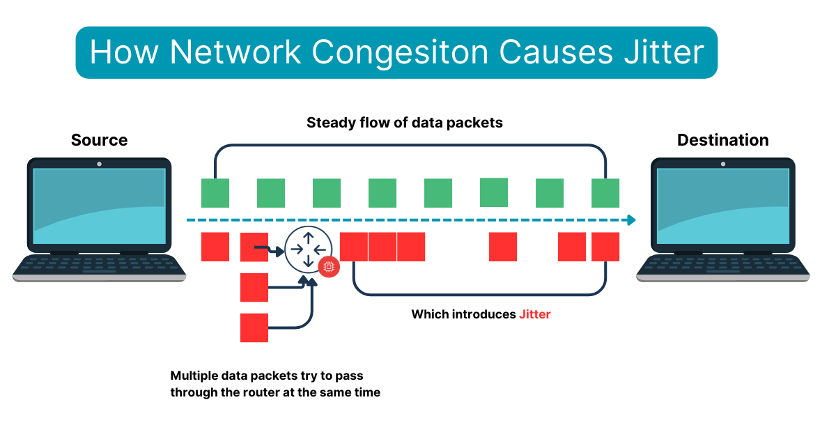 network congesiton causing jitter