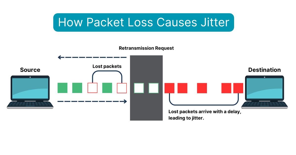 packet loss causing jitter