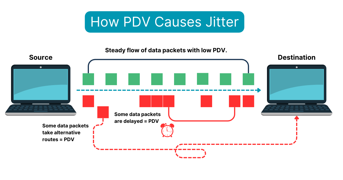 Packet Delay Variation (PDV) causing jitter