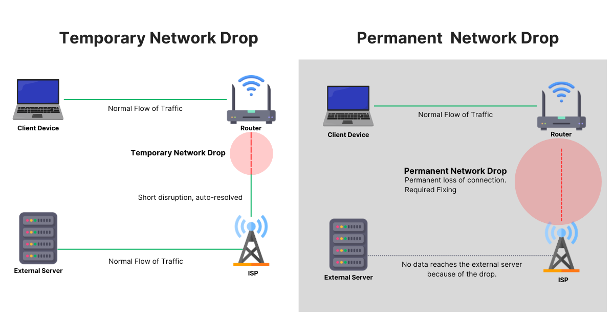 types of network drops